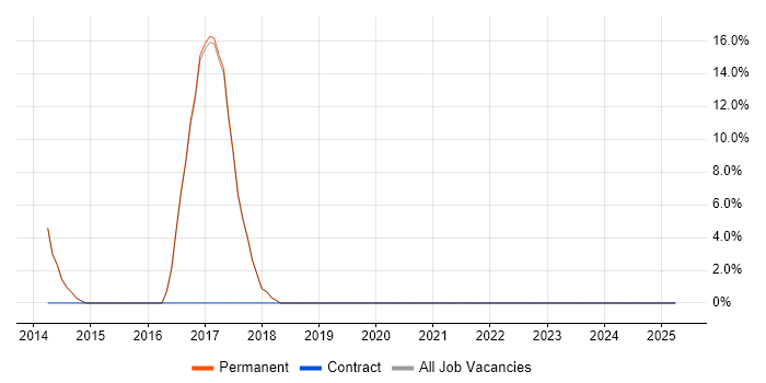 Job vacancy trend for Roadmaps in Camden Town