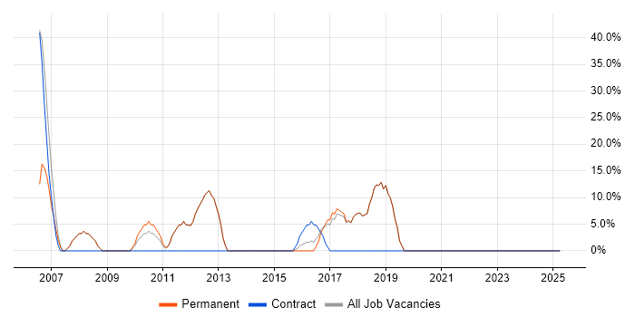 Job vacancy trend for Senior in Camden Town Job vacancy trend for Senior in Camden Town