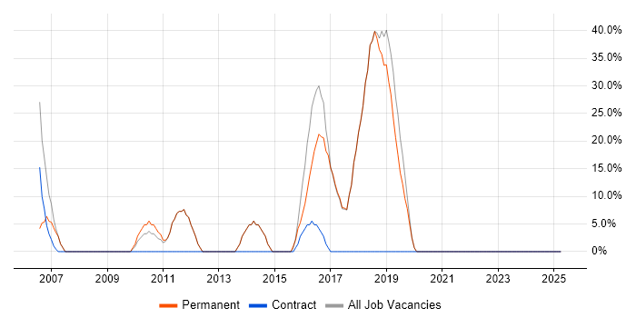 Job vacancy trend for Social Skills in Camden Town