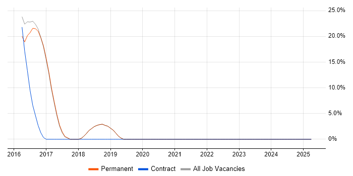 Job vacancy trend for Stakeholder Management in Camden Town
