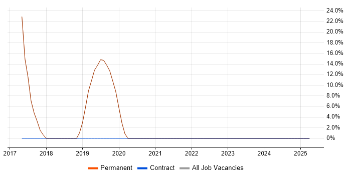 Job vacancy trend for Task Automation in Camden Town Job vacancy trend for Task Automation in Camden Town