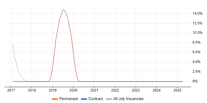 Job vacancy trend for Terraform in Camden Town Job vacancy trend for Terraform in Camden Town