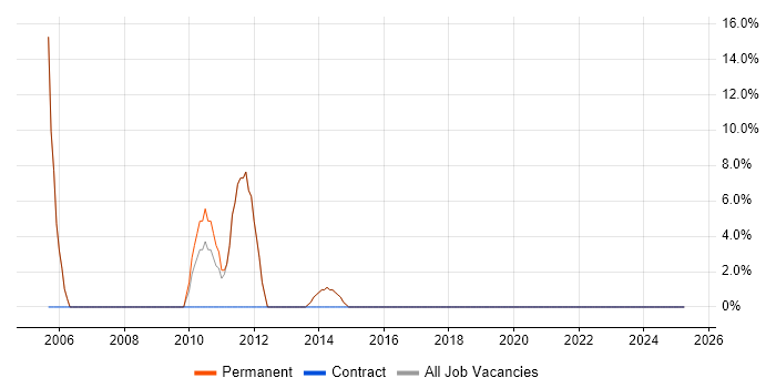 Job vacancy trend for Unix in Camden Town Job vacancy trend for Unix in Camden Town