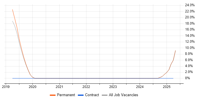 Job vacancy trend for Windows Server 2012 in Camden Town