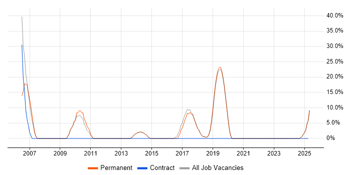 Job vacancy trend for Windows in Camden Town