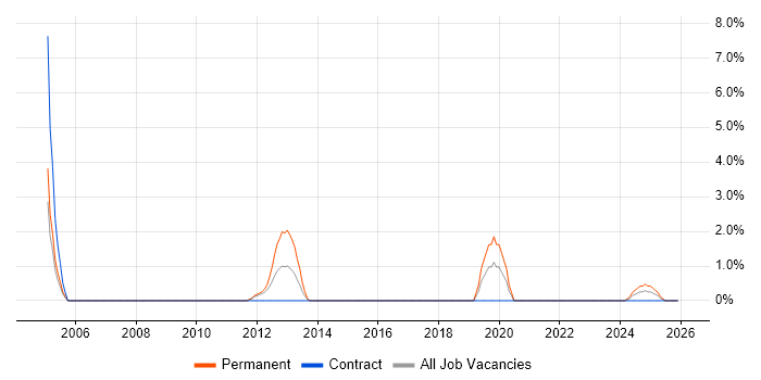 Campaign Management job vacancy trend in Camden
