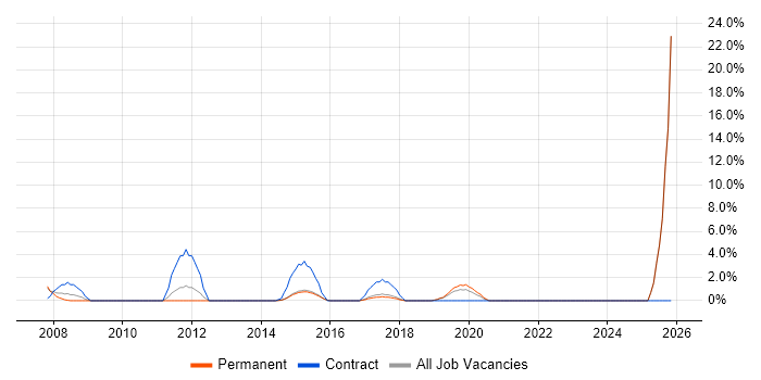 Change Manager job vacancy trend in Camden