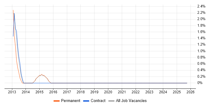 CIMA job vacancy trend in Camden