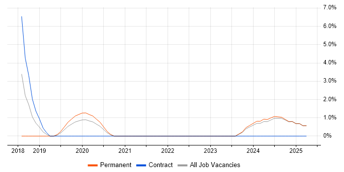 Job vacancy trend for CircleCI in Camden Job vacancy trend for CircleCI in Camden