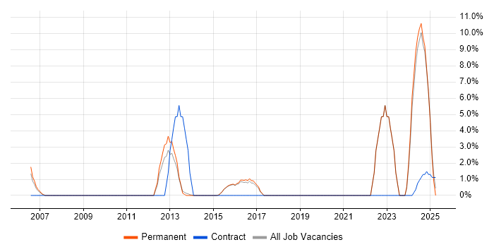 Job vacancy trend for CISA in Camden Job vacancy trend for CISA in Camden