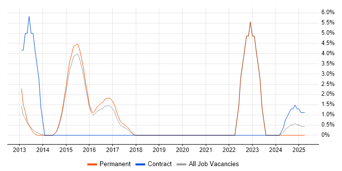 Job vacancy trend for CISM in Camden