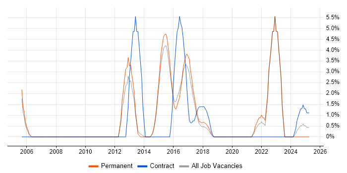 Job vacancy trend for CISSP in Camden Job vacancy trend for CISSP in Camden