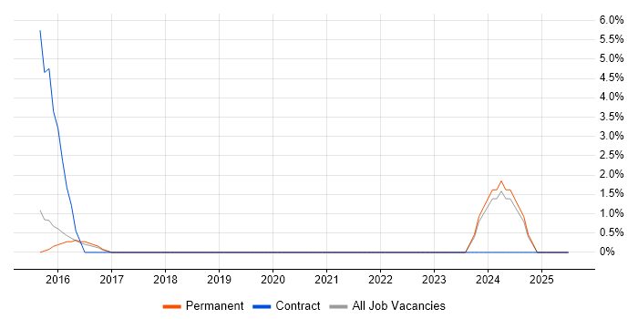 Job vacancy trend for Client Onboarding in Camden