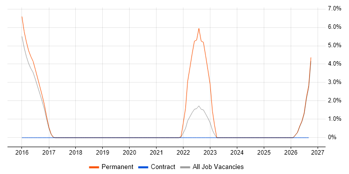 Cloud Consultant job vacancy trend in Camden