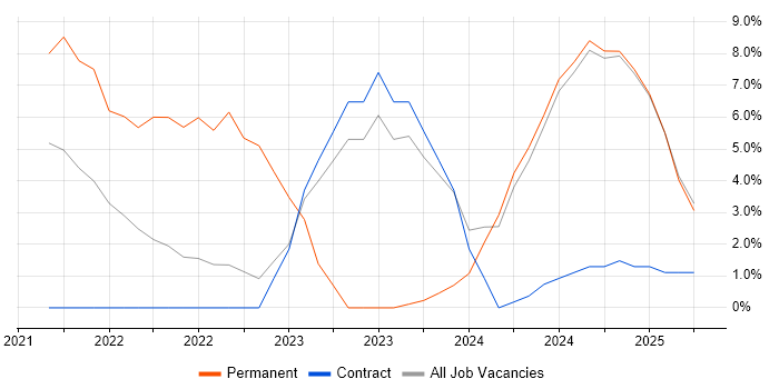 Job vacancy trend for Cloud Native in Camden Job vacancy trend for Cloud Native in Camden