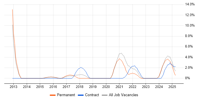 Job vacancy trend for Cloud Security in Camden