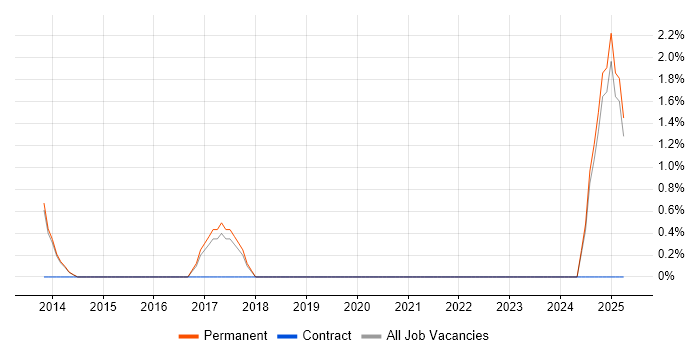 Job vacancy trend for CMDB in Camden