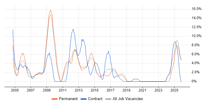 CMS job vacancy trend in Camden