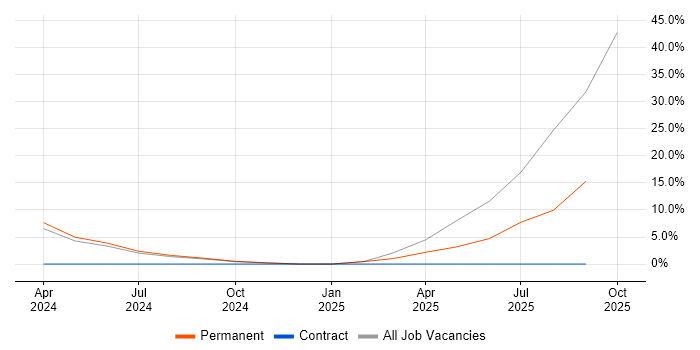 Co-Creation job vacancy trend in Camden