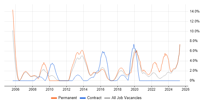 Job vacancy trend for Coaching in Camden Job vacancy trend for Coaching in Camden