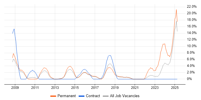 Job vacancy trend for Collaborative Working in Camden Job vacancy trend for Collaborative Working in Camden