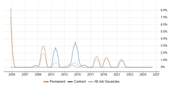 Commercial Awareness job vacancy trend in Camden