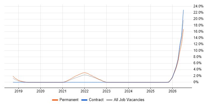 Commercialisation job vacancy trend in Camden