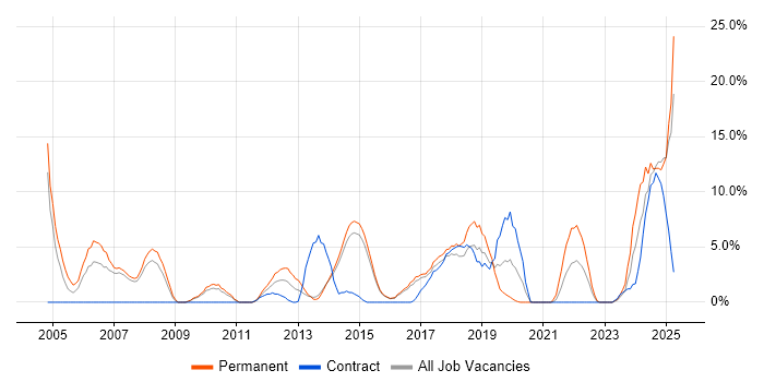 Job vacancy trend for Computer Science Degree in Camden Job vacancy trend for Computer Science Degree in Camden