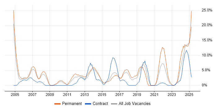 Job vacancy trend for Computer Science in Camden Job vacancy trend for Computer Science in Camden