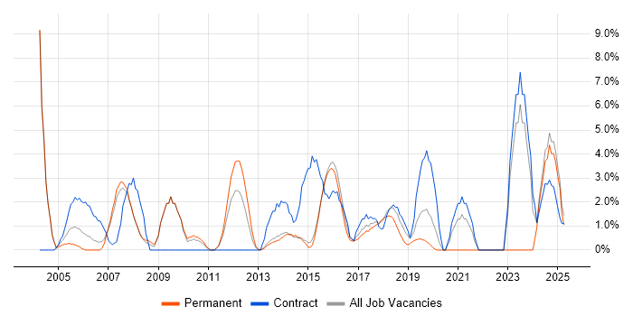 Job vacancy trend for Configuration Management in Camden Job vacancy trend for Configuration Management in Camden