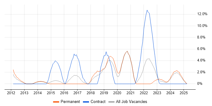 Job vacancy trend for Confluence in Camden Job vacancy trend for Confluence in Camden