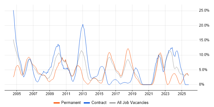Consultant job vacancy trend in Camden