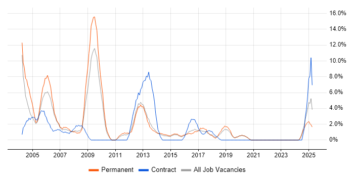 Job vacancy trend for Content Management in Camden