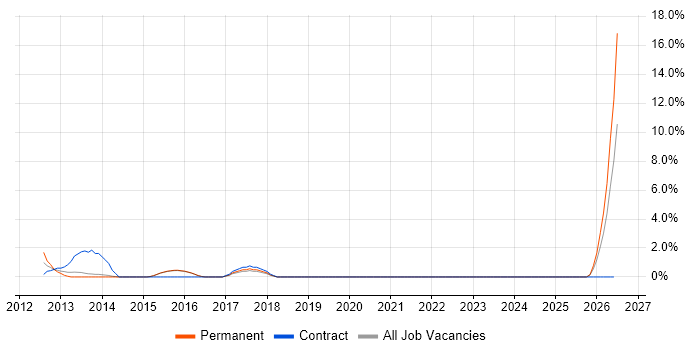Content Manager job vacancy trend in Camden