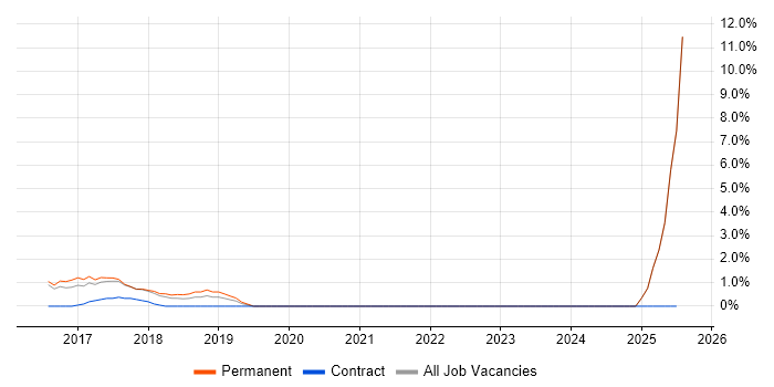 Job vacancy trend for Content Marketing in Camden