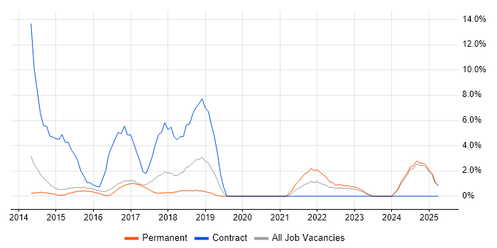 Job vacancy trend for Continuous Delivery in Camden Job vacancy trend for Continuous Delivery in Camden