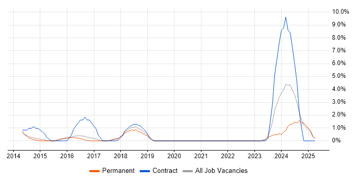Job vacancy trend for Continuous Deployment in Camden Job vacancy trend for Continuous Deployment in Camden