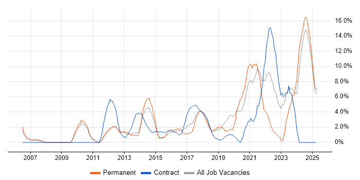 Job vacancy trend for Continuous Improvement in Camden Job vacancy trend for Continuous Improvement in Camden