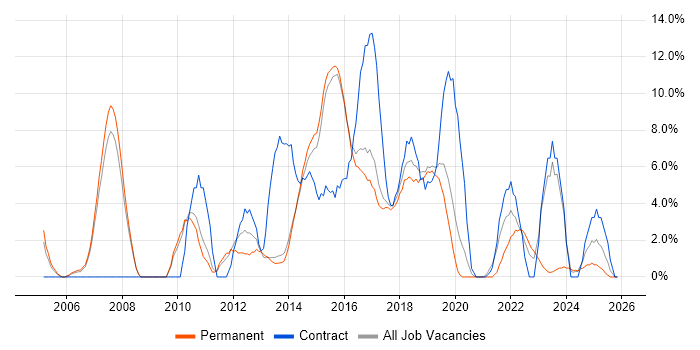Continuous Integration job vacancy trend in Camden