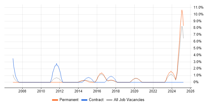 Job vacancy trend for Contract Negotiation in Camden