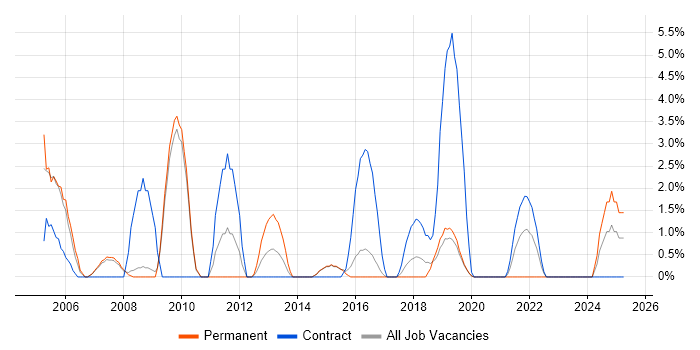Job vacancy trend for Coordinator in Camden