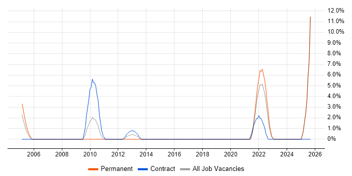 CRM Consultant job vacancy trend in Camden