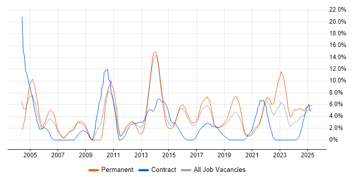 Job vacancy trend for CRM in Camden Job vacancy trend for CRM in Camden