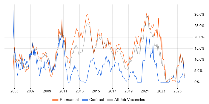 C# job vacancy trend in Camden
