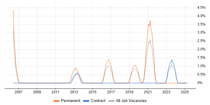 Job vacancy trend for Customer-Centricity in Camden Job vacancy trend for Customer-Centricity in Camden