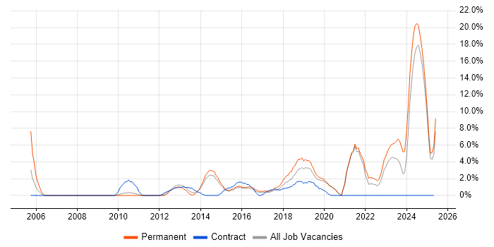 Job vacancy trend for Customer Experience in Camden