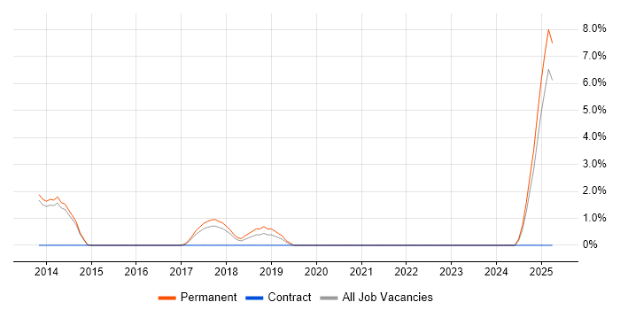 Job vacancy trend for Customer Retention in Camden