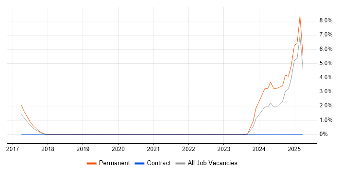 Job vacancy trend for Cyber Essentials in Camden