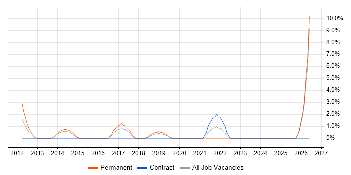 Dashboard Development job vacancy trend in Camden
