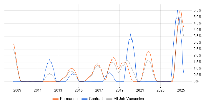 Job vacancy trend for Data Analytics in Camden Job vacancy trend for Data Analytics in Camden